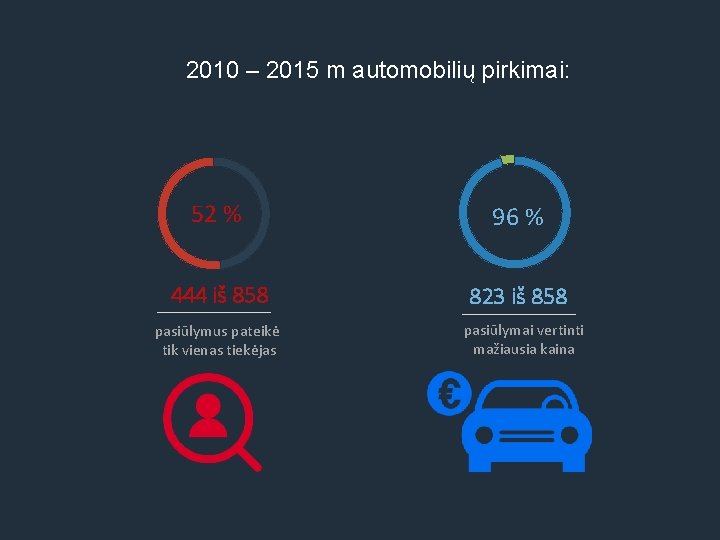 2010 – 2015 m automobilių pirkimai: 52 % 96 % 444 iš 858 823