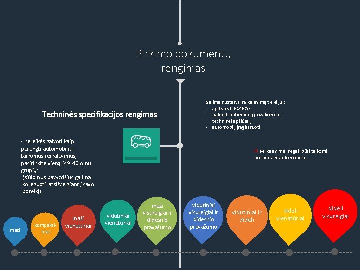 Pirkimo dokumentų rengimas Techninės specifikacijos rengimas Galima nustatyti reikalavimą tiekėjui: - apdrausti KASKO; -