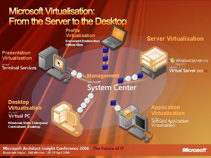 Microsoft Virtualisation: From the Server to the Desktop Profile Virtualisation Document Redirection Offline files
