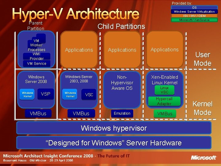 Provided by: Hyper-V Architecture Parent Partition Child Partitions VM Worker Processes WMI Provider VM