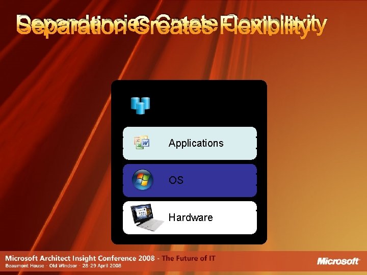Dependencies Create. Flexibility Complexity Separation Creates Data, User settings Applications OS Hardware 