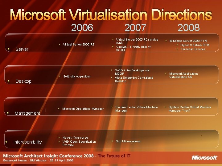 Microsoft Virtualisation Directions 2006 Virtual Server 2005 R 2 Server Virtual Server 2005 R