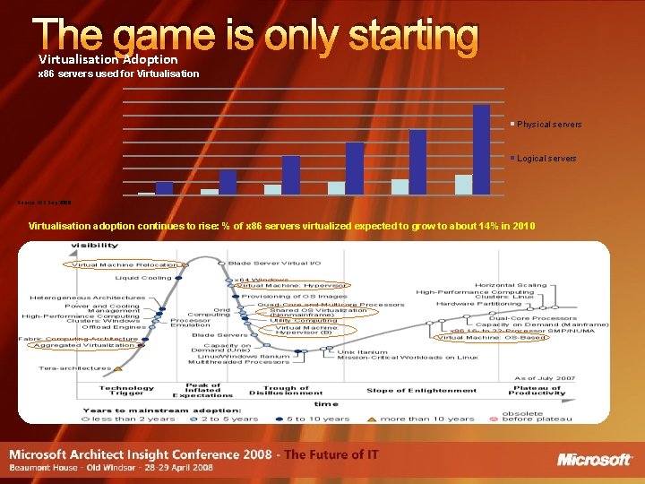 The game is only starting Virtualisation Adoption x 86 servers used for Virtualisation Physical