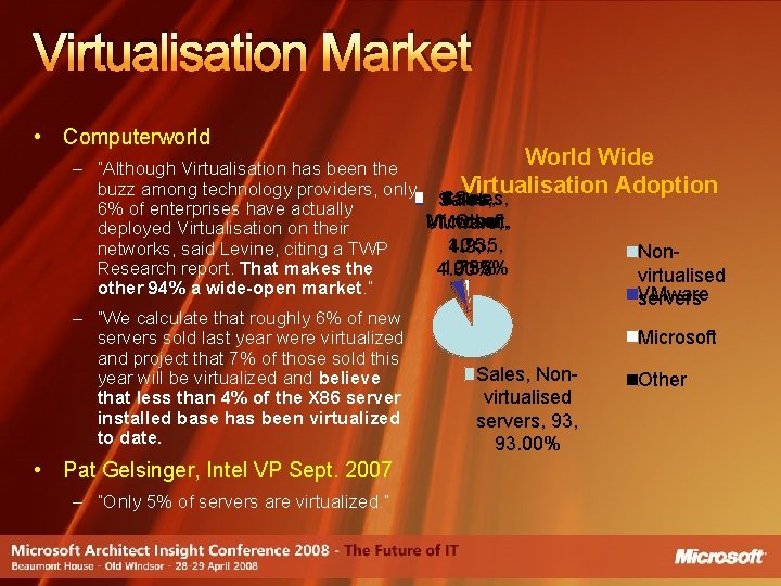 Virtualisation Market • Computerworld Wide Adoption – “Although Virtualisation has been the Virtualisation buzz