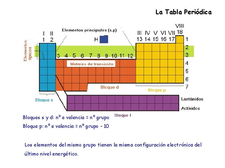 La Tabla Periódica Bloques s y d: nº e valencia = nº grupo Bloque