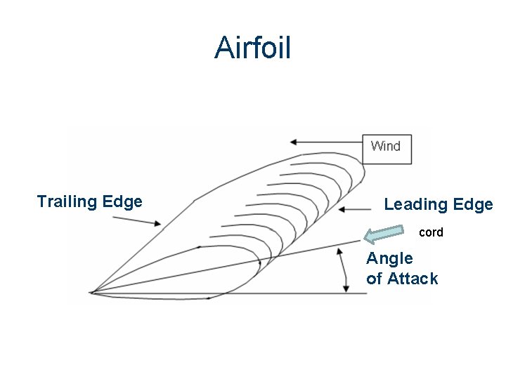 Airfoil Trailing Edge Leading Edge cord Angle of Attack 