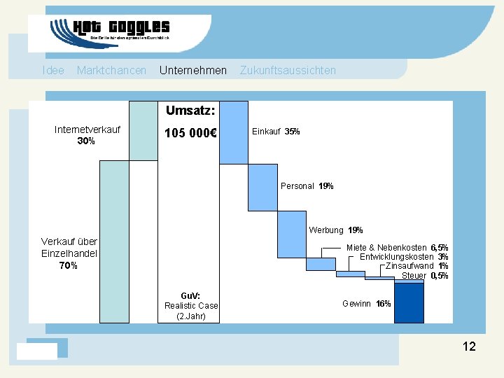 Idee Marktchancen Unternehmen Zukunftsaussichten Umsatz: Internetverkauf 30% 105 000€ Einkauf 35% Personal 19% Werbung