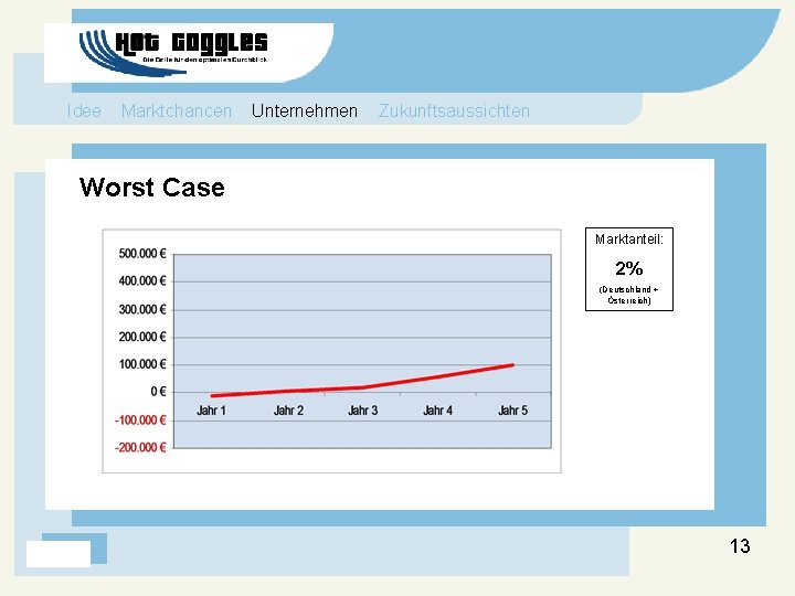 Idee Marktchancen Unternehmen Zukunftsaussichten Worst Case Marktanteil: 2% (Deutschland + Österreich) 13 