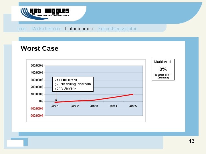 Idee Marktchancen Unternehmen Zukunftsaussichten Worst Case Marktanteil: 2% 21. 000€ Kredit (Rückzahlung innerhalb von