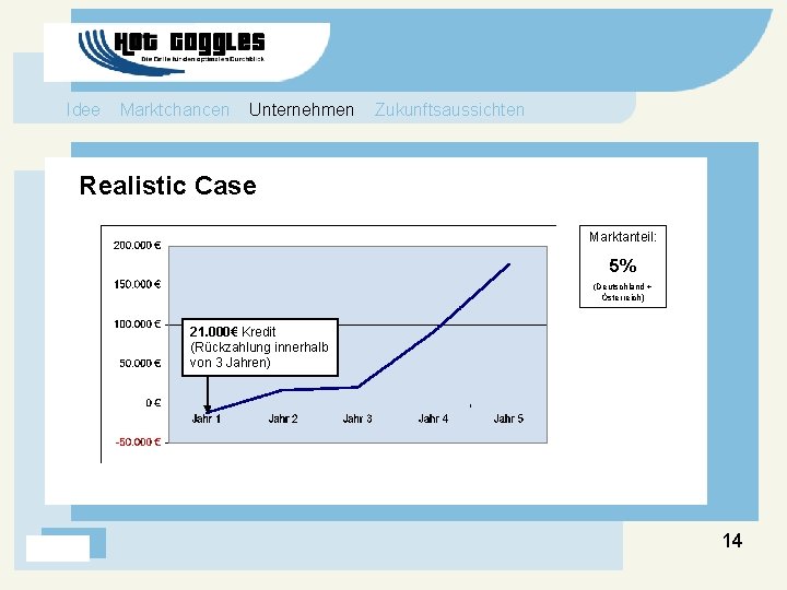 Idee Marktchancen Unternehmen Zukunftsaussichten Realistic Case Marktanteil: 5% (Deutschland + Österreich) 21. 000€ Kredit