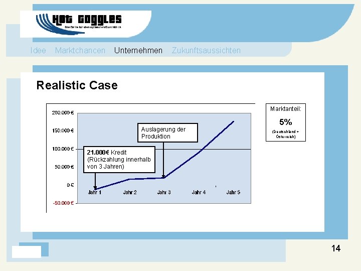 Idee Marktchancen Unternehmen Zukunftsaussichten Realistic Case Marktanteil: Auslagerung der Produktion 5% (Deutschland + Österreich)
