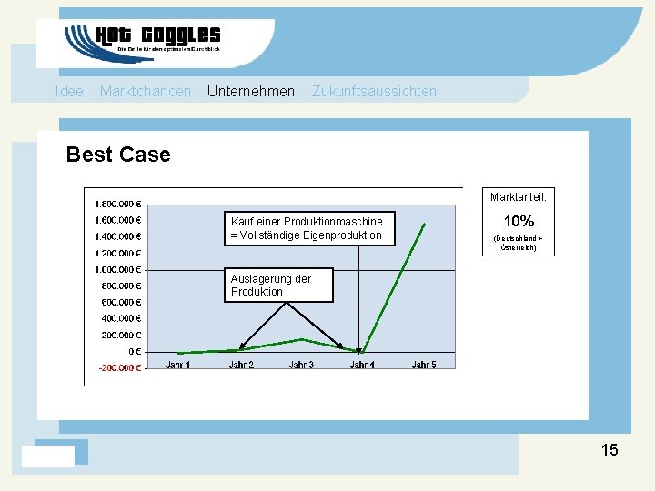 Idee Marktchancen Unternehmen Zukunftsaussichten Best Case Marktanteil: Kauf einer Produktionmaschine = Vollständige Eigenproduktion 10%