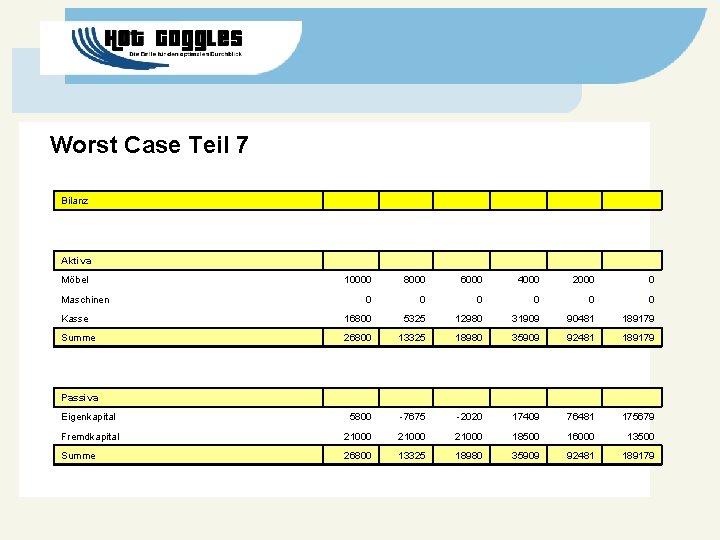 Worst Case Teil 7 Bilanz Aktiva Möbel 10000 8000 6000 4000 2000 0 0