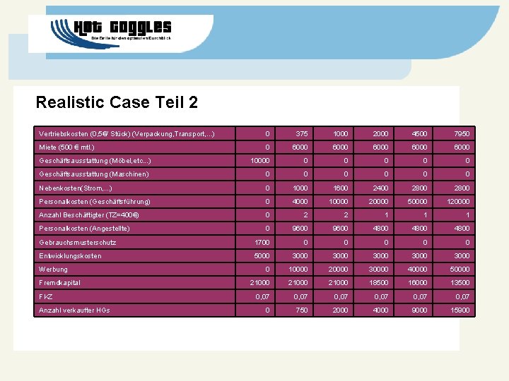 Realistic Case Teil 2 Vertriebskosten (0, 5€/ Stück) (Verpackung, Transport, . . . )