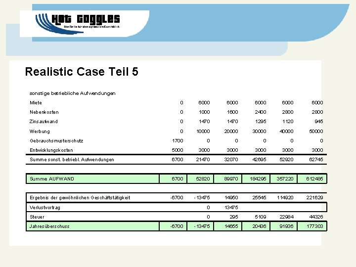 Realistic Case Teil 5 sonstige betriebliche Aufwendungen Miete 0 6000 6000 Nebenkosten 0 1000