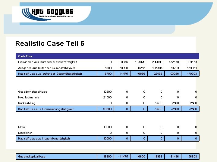 Realistic Case Teil 6 Cash Flow Einnahmen aus laufender Geschäftstätigkeit 0 39345 104920 209840