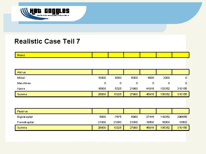 Realistic Case Teil 7 Bilanz Aktiva Möbel 10000 8000 6000 4000 2000 0 0