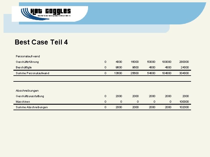 Best Case Teil 4 Personalaufwand Geschäftsführung 0 4000 16000 50000 100000 280000 Beschäftigte 0