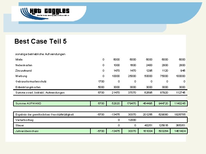 Best Case Teil 5 sonstige betriebliche Aufwendungen Miete 0 6000 6000 Nebenkosten 0 1000