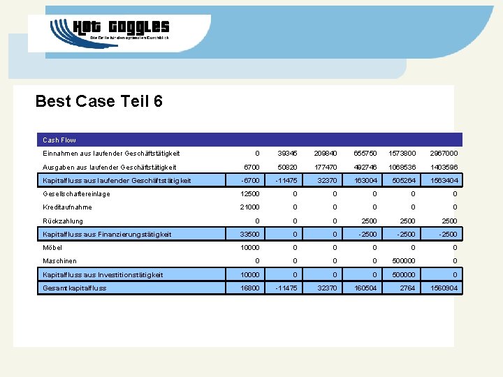 Best Case Teil 6 Cash Flow Einnahmen aus laufender Geschäftstätigkeit 0 39345 209840 655750