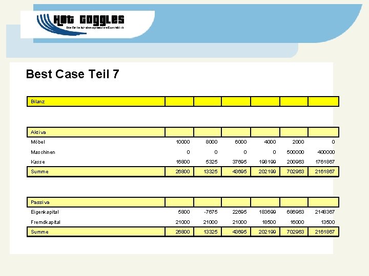 Best Case Teil 7 Bilanz Aktiva Möbel 10000 8000 6000 4000 2000 0 0