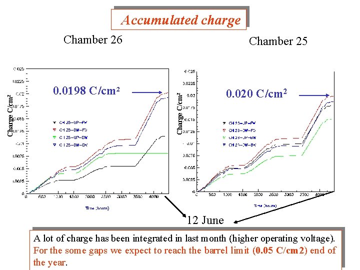 Accumulated charge 0. 0198 C/cm 2 Chamber 25 0. 020 C/cm 2 Charge C/cm