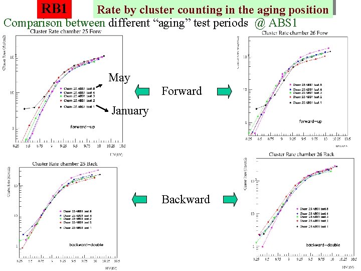 RB 1 Rate by cluster counting in the aging position Comparison between different “aging”