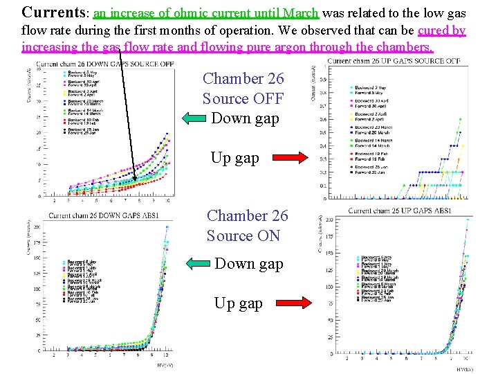 Currents: an increase of ohmic current until March was related to the low gas