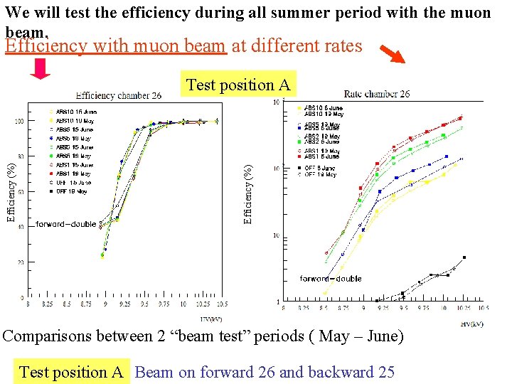 We will test the efficiency during all summer period with the muon beam. Efficiency