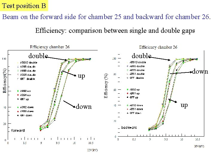 Test position B Beam on the forward side for chamber 25 and backward for