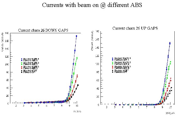 Currents with beam on @ different ABS 