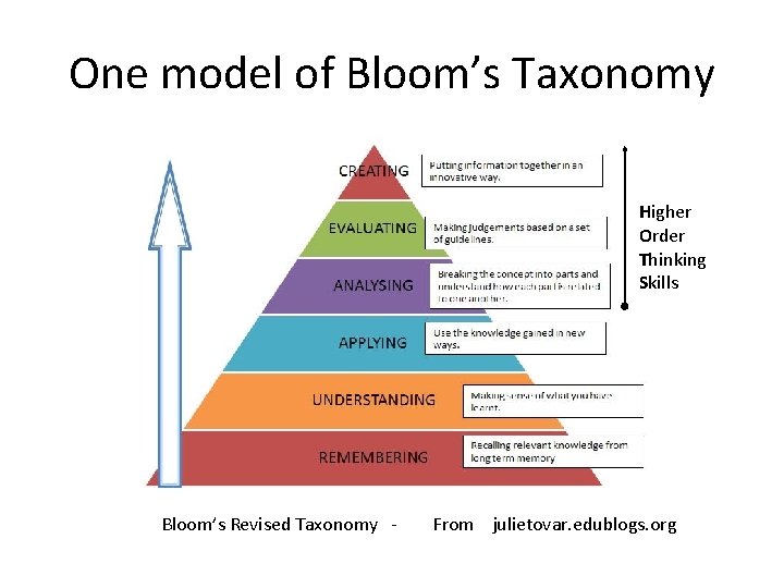 One model of Bloom’s Taxonomy Higher Order Thinking Skills Bloom’s Revised Taxonomy - From
