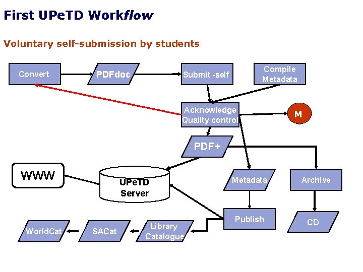First UPe. TD Workflow Voluntary self-submission by students Convert PDFdoc Compile Metadata Submit -self