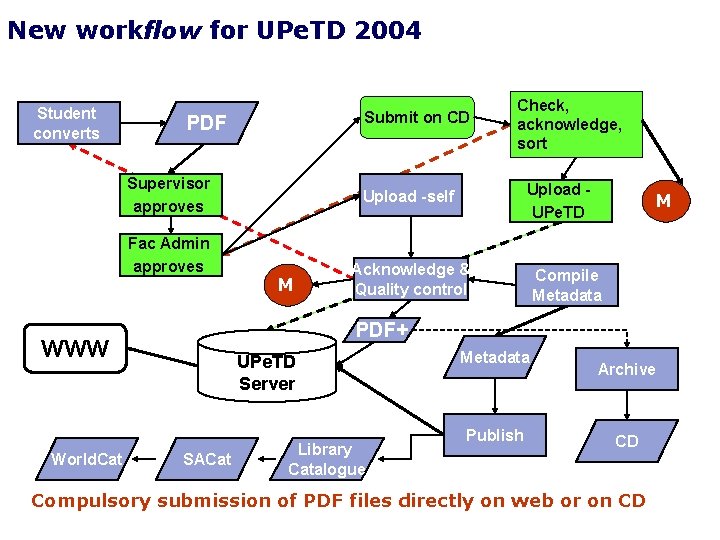 New workflow for UPe. TD 2004 Student converts Submit on CD PDF Supervisor approves