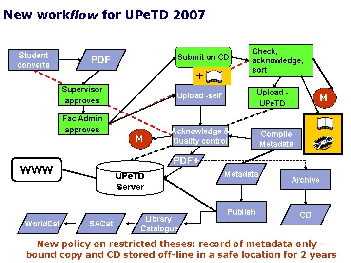 New workflow for UPe. TD 2007 Student converts Submit on CD PDF + Supervisor