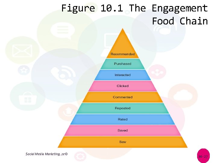 Figure 10. 1 The Engagement Food Chain Social Media Marketing, 2 e© 10 -27