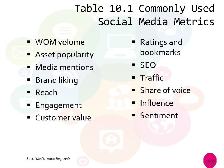 Table 10. 1 Commonly Used Social Media Metrics WOM volume Asset popularity Media mentions