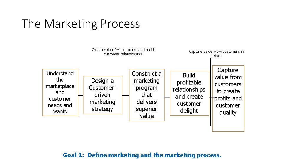 The Marketing Process Create value for customers and build customer relationships Understand the marketplace