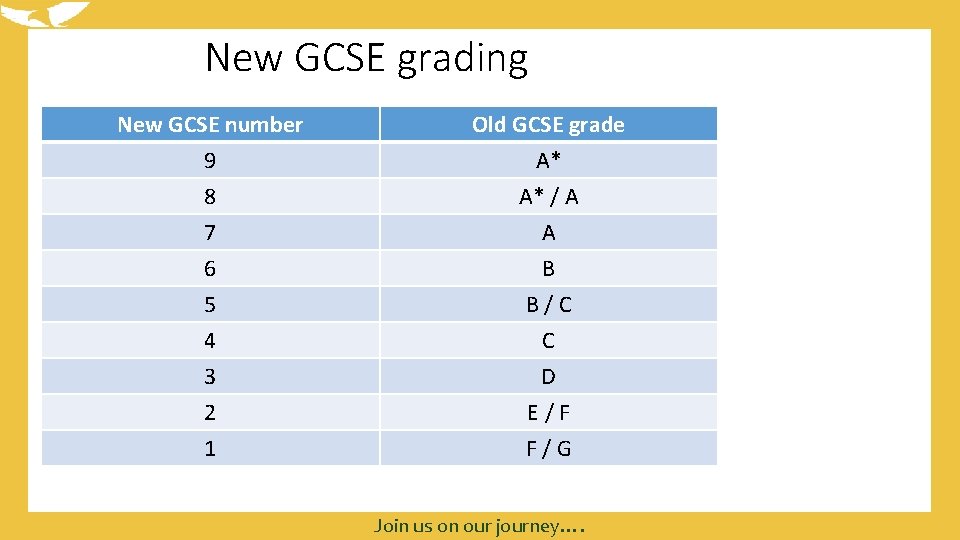 New GCSE grading New GCSE number 9 8 7 Old GCSE grade A* A*