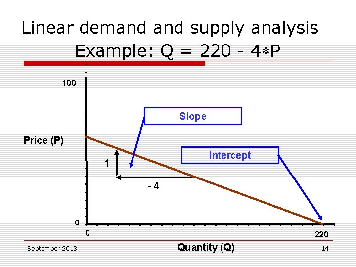 Linear demand supply analysis Example: Q = 220 - 4 P 100 Slope Price