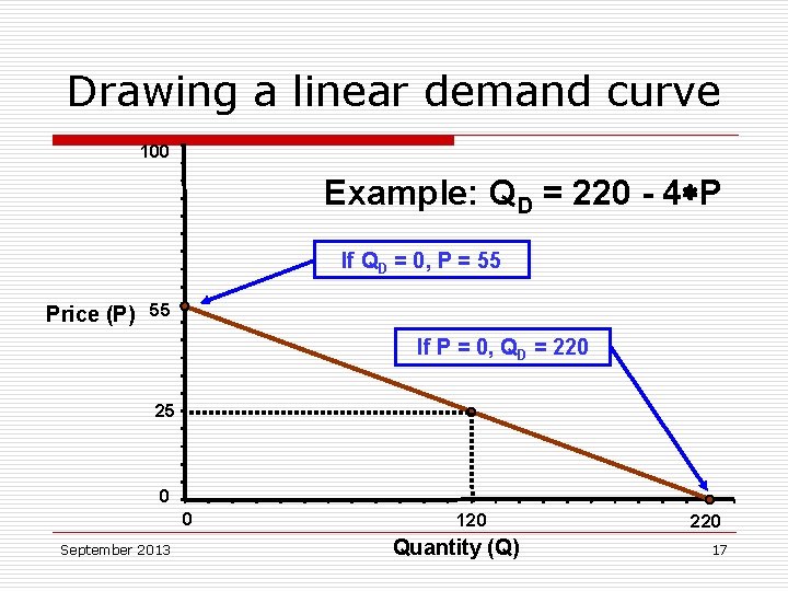 Drawing a linear demand curve 100 Example: QD = 220 - 4 P If