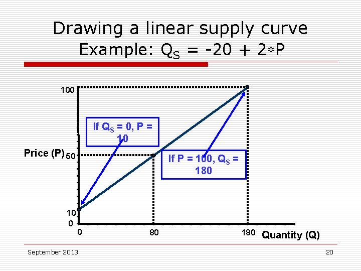 Drawing a linear supply curve Example: QS = -20 + 2 P 100 If