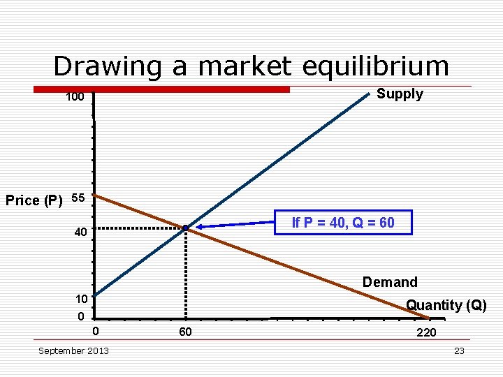 Drawing a market equilibrium Supply 100 Price (P) 55 If P = 40, Q