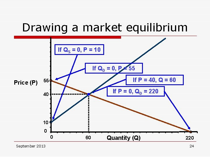 Drawing a market equilibrium If QS = 0, P = 10 If QD =