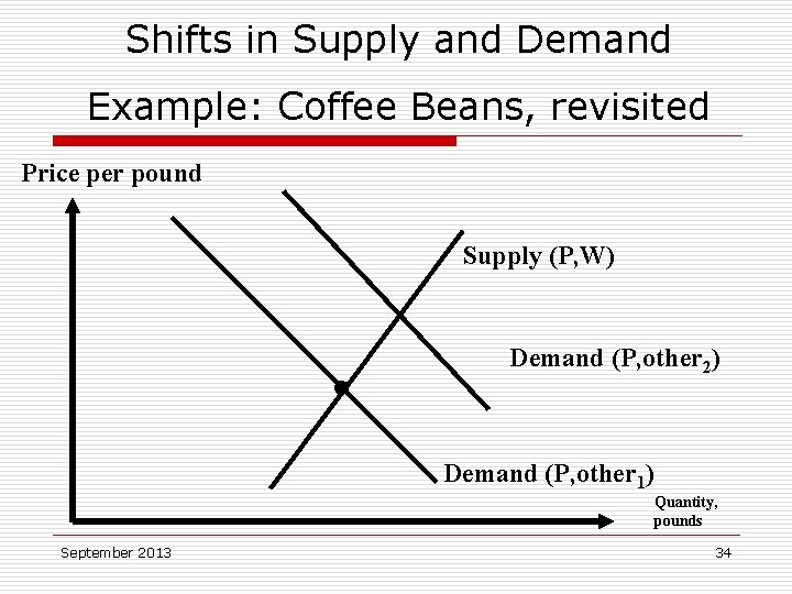 Shifts in Supply and Demand Example: Coffee Beans, revisited Price per pound Supply (P,