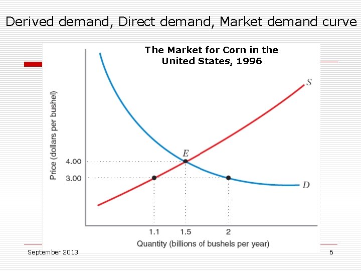 Derived demand, Direct demand, Market demand curve The Market for Corn in the United