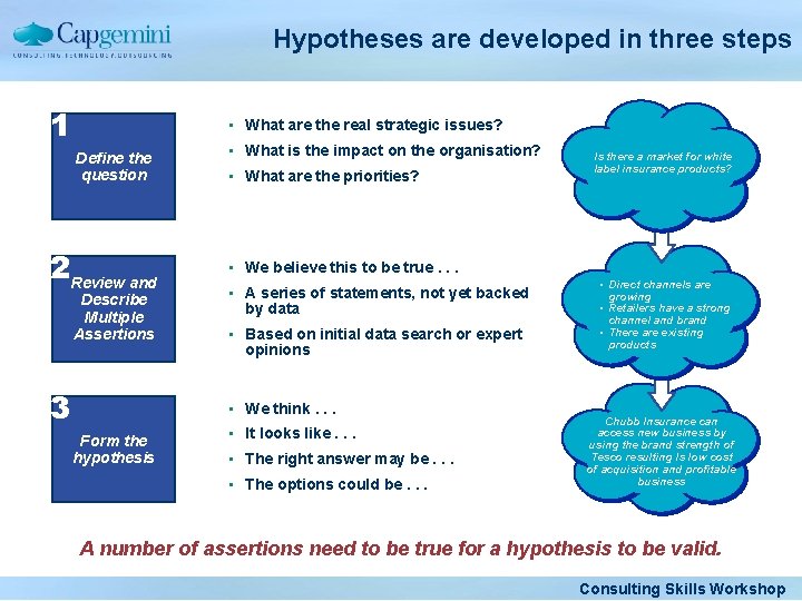 Hypotheses are developed in three steps 1 • What are the real strategic issues?