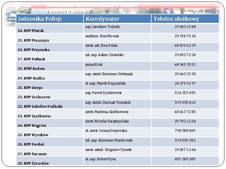 Jednostka Policji 14. KPP Płońsk 15. KPP Przasnysz 16. KPP Przysucha 17. KPP Pułtusk