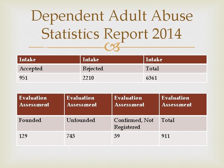 Dependent Adult Abuse Statistics Report 2014 Intake Accepted Rejected Total 951 2210 6361 Evaluation