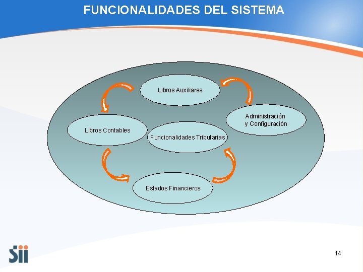 FUNCIONALIDADES DEL SISTEMA Libros Auxiliares Administración y Configuración Libros Contables Funcionalidades Tributarias Estados Financieros